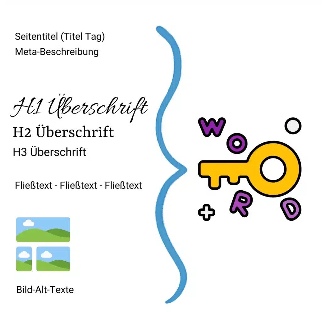 Auf dem Bild ist eine Übersicht von Seitentitel, Meta. H1 bis H3 Überschriften, einem Fließtext und Bild-alt-Texte zu sehen. Diese werden eingeklammert von einem gelben Schlüssel, um dem sich die Buchstaben W, O, R, D bewegen. Es ist eine Allegorie für Keyword, die anzeigt, wo überall Keywords platziert werden sollten.