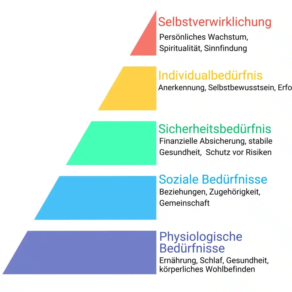 Das Bild zeigt eine grafische Darstellung der psychologischen Grundbedürfnisse