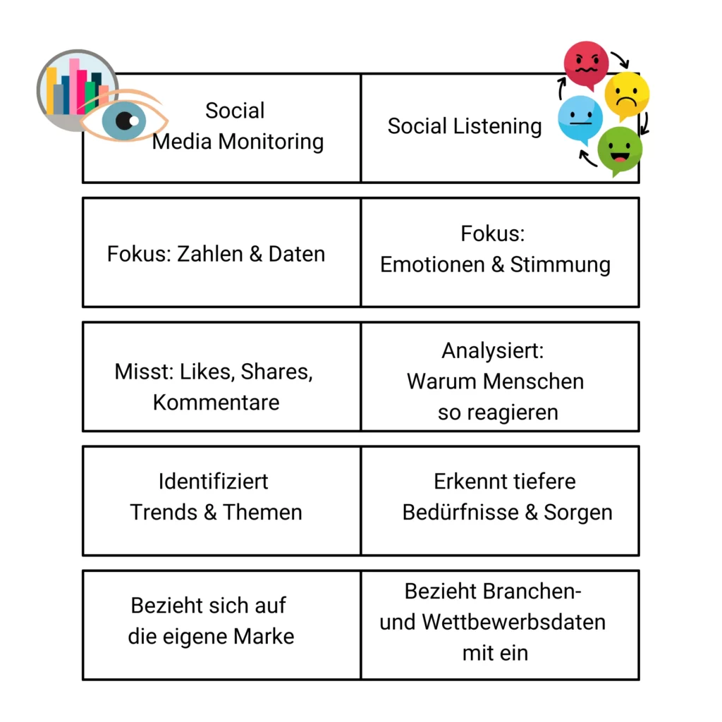 Das Bild zeigt eine Tabelle, welche die Begriffe Social Media Monitoring und Social Listening gegenüberstellt.